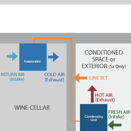 Air Handlers wine cellar cooling unit configuration