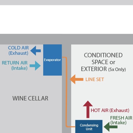 Split Systems wine cellar cooling unit configuration