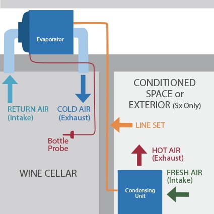 Air Handlers wine cellar cooling unit configuration