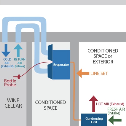 Split Systems wine cellar cooling unit configuration