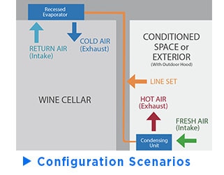 Configurations