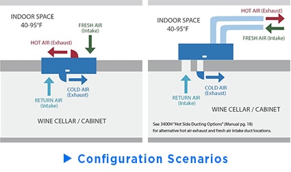 Configurations