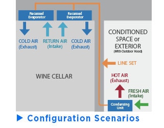 Configurations