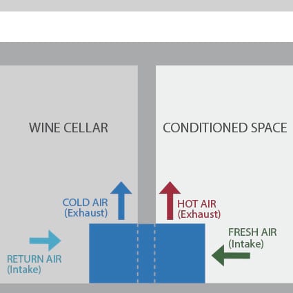 Air Handlers wine cellar cooling unit configuration