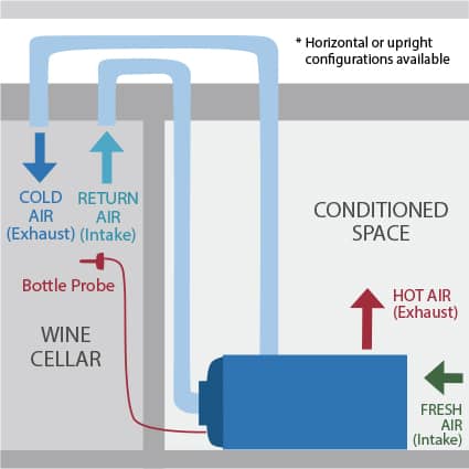 Air Handlers wine cellar cooling unit configuration