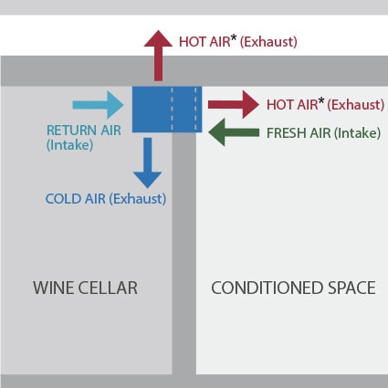 1800 Series wine cellar cooling unit configuration