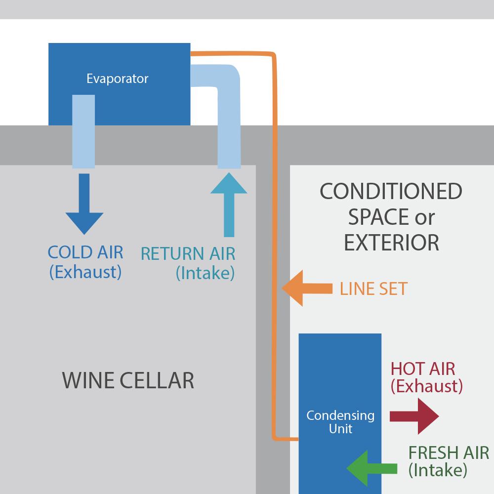 Air Handlers wine cellar cooling unit configuration