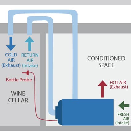 Air Handlers wine cellar cooling unit configuration
