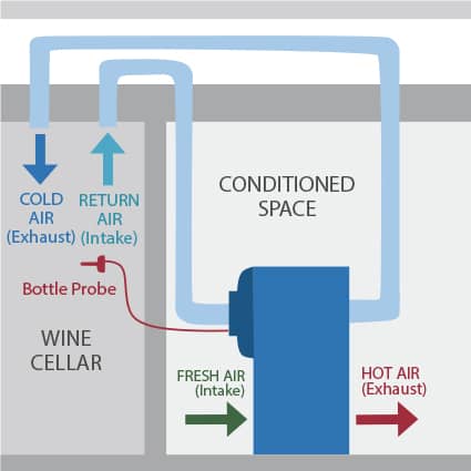 Air Handlers wine cellar cooling unit configuration