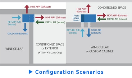 Configurations