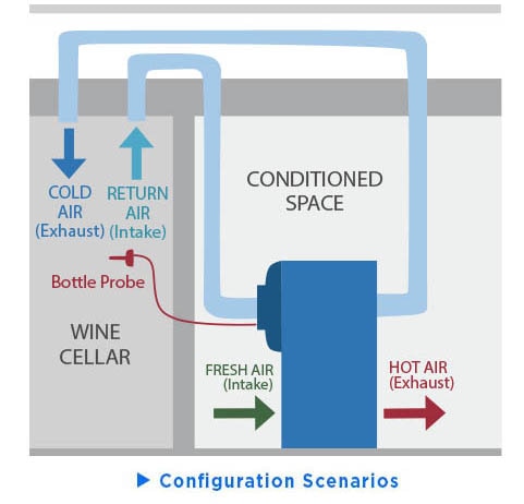 Configurations