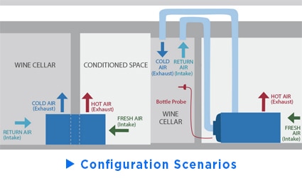 Configurations