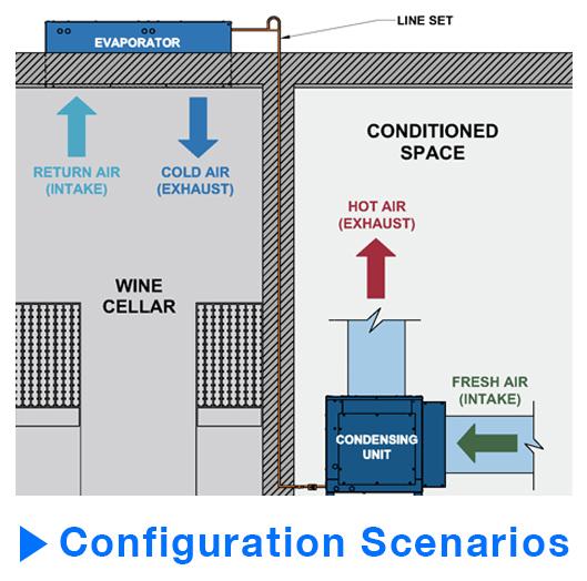 Configurations
