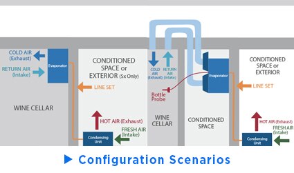 Configurations