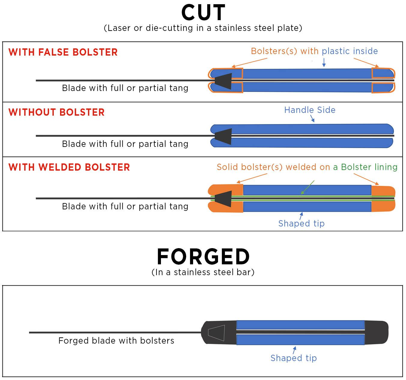 Laguiole Knife Construction Diagram C